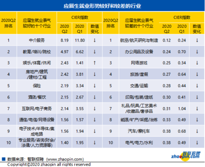 二季度一线城市应届生平均起薪8227元,哪些职位“钱”景好?